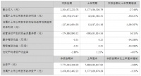 尚品宅配2022上半年营收23.05亿元