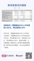 定制快讯 | 顶固集创2022上半年营收4.8亿元，同比降低8.09%