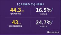 海尔智家半年报远超预期，Q2优于Q1