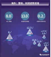 海尔智家半年报远超预期，Q2优于Q1