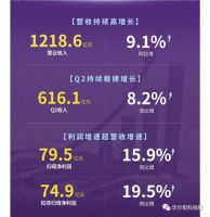 海尔智家半年报远超预期，Q2优于Q1