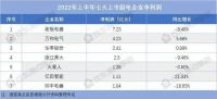 七大上市厨电企业2022上半年:四家净利下滑、深入数字化转型