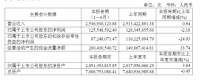 曲美家居:2022年上半年营收25.37亿元,同比增长0.94%