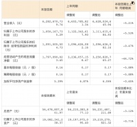 中报快讯 | 居然之家2022上半年营收62.83亿元 归母净利润10.5亿元