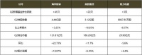 Q2基金增持：海尔智家41只、美的22只、格力3只