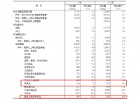 9月中国家具零售总额144亿元,下降7.3%