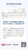 定制快讯 | 志邦家居第三季度营业收入为14.82亿元，同比增长4.79%