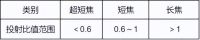 双十一小户型买什么投影？3000价位投影该如何选择？