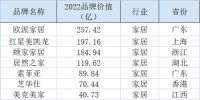 中国品牌500强榜单发布 行业领航企业顾家家居入选