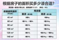 晨阳水漆分享9大墙面漆施工流程：底漆面漆刷几次,你做对了吗？