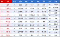 全国多少高定品牌?多少家高定店面?分布在哪?