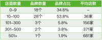 全国多少高定品牌?多少家高定店面?分布在哪?