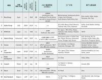 全球第七丨2021年度全球卫生陶瓷集团排名，惠达卫浴荣登榜单！