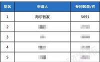 海尔智慧家庭专利：全球榜，居首位