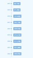 东易日盛2022年品牌价值突破368.05亿,连续九年上榜《中国品牌价值500强》!