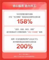 京东家装季超千品牌增长超100%、近20产业带增长超100%