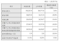几家欢喜几家愁!中国联塑、金牌厨柜、志邦家居等企业公告2022年业绩