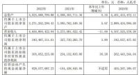 几家欢喜几家愁!中国联塑、金牌厨柜、志邦家居等企业公告2022年业绩