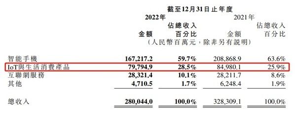 图源：小米2022年财报