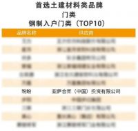蝉联多年！盼盼防盗门荣膺2023房建供应链企业综合实力TOP500首选供应商