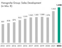 汉斯格雅2022财年：扩大战略布局，业绩持续攀升