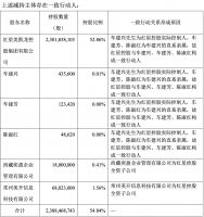 红星控股计划减持股份不超过公司总股本1.44%