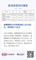 金牌厨柜2022年营业收入35.53亿元，净利润2.77亿元
