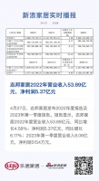 志邦家居2022年营业收入53.89亿元，净利润5.37亿元