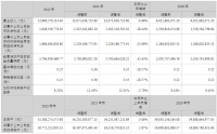 居然之家2022年营收 129.81 亿元 数字化转型取得阶段性突破