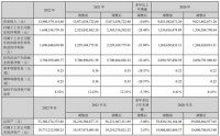 居然之家2022年营收129.81亿元 “洞窝”逆势发展呈现产业数字化平台强大力量