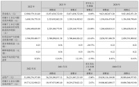 居然之家在营门店428家，“洞窝”累计实现平台交易357亿元