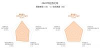 拆解顾家家居2022年报：毛利净利逆市增长，细分品类表现突出！