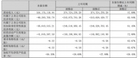 东易日盛2023年一季度营收净利双增长 数装业务开启新一轮增长期