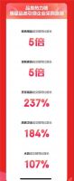 京东618居家品类企业采购前4小时成交额同比增长200%
