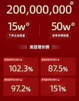 再破纪录！鲁班到家618安装售后交易额超2亿元 ,15W企业下单 50W师傅接单