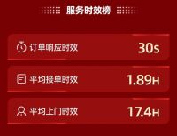 再破纪录！鲁班到家618安装售后交易额超2亿元 ,15W企业下单 50W师傅接单
