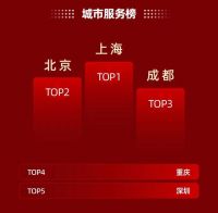 再破纪录！鲁班到家618安装售后交易额超2亿元 ,15W企业下单 50W师傅接单
