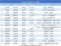 促消费成主旋律、两家企业成功上市、家具零售额增3.2%…数读家居行业八大现状