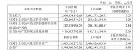 喜临门2023上半年营收38.05亿 净利润2.22亿