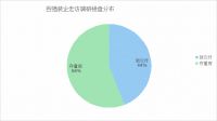 “中国家装百强装企走访调研”（半程）报告