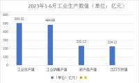 2023上半年浙江家具行业数据出炉:产量下降16.9%,产值下降11.7%