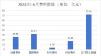 2023上半年浙江家具行业数据出炉:产量下降16.9%,产值下降11.7%
