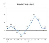 国家统税局：7月家具类零售总额126亿元 环比下降13.1%