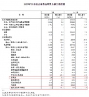 国家统税局：7月家具类零售总额126亿元 环比下降13.1%