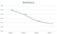 创TOP3最高！海尔智家3年利润复合增长率47.7%