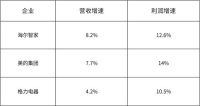 创TOP3最高！海尔智家3年利润复合增长率47.7%
