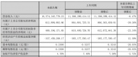 金螳螂:2023年上半年净利润6.13亿,同比降低29.26%
