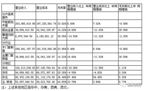 增长7.11%VS下降89.38%，半年报中门窗品牌与跨界选手的成绩单