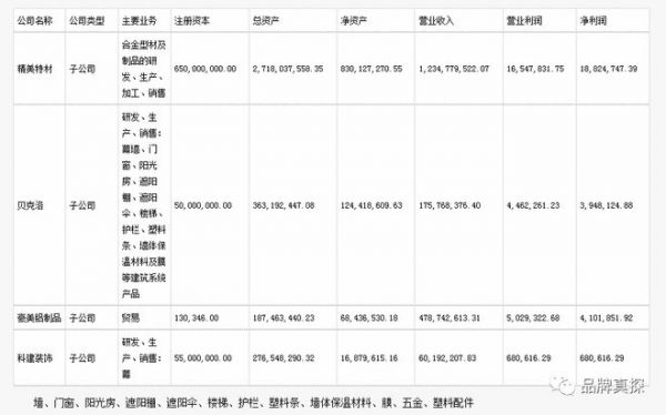 增长7.11%VS下降89.38%，半年报中门窗品牌与跨界选手的成绩单