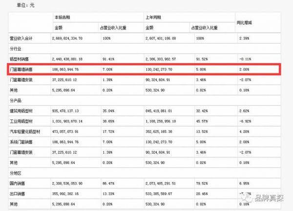 增长7.11%VS下降89.38%，半年报中门窗品牌与跨界选手的成绩单